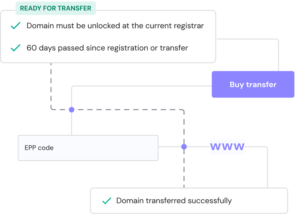 Para garantizar la transferencia: