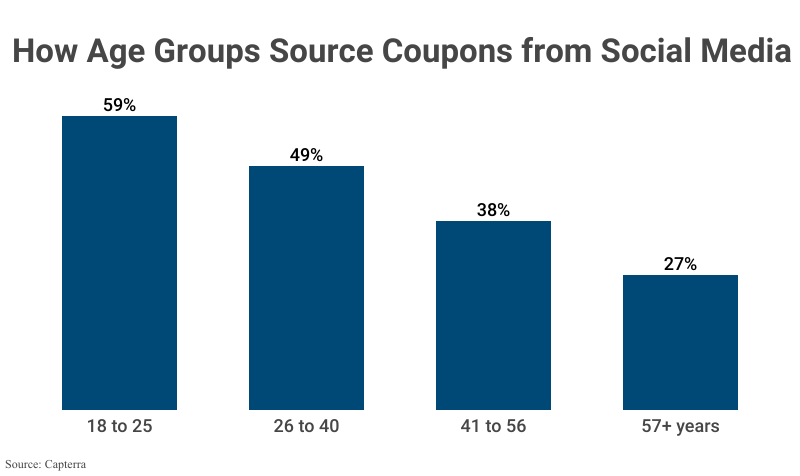 Bar Graph: How Age Groups Source Coupons from Social Media including 18 to 25 (59%), 26 to 40 (49%), 41 to 56 (38%) and 57+ years (27%) according to Capterra