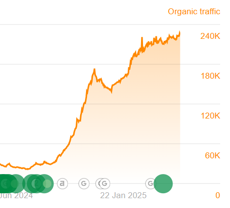 Traffic Growth Chart 2